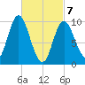 Bucksport tide chart for Sunday, March 7, 2021