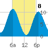 Bucksport tide chart for Monday, March 8, 2021