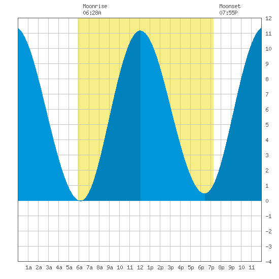 Bucksport tide chart for Monday, April 12, 2021