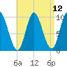 Bucksport tide chart for Monday, April 12, 2021