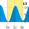 Bucksport tide chart for Tuesday, April 13, 2021