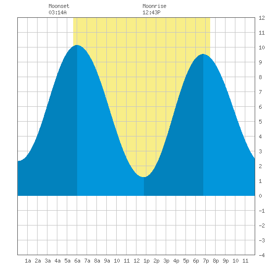 Bucksport tide chart for Wednesday, April 21, 2021
