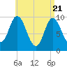 Bucksport tide chart for Wednesday, April 21, 2021