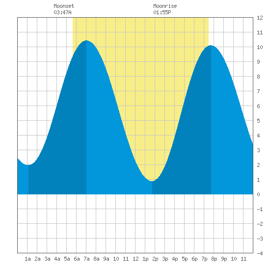 Bucksport tide chart for Thursday, April 22, 2021