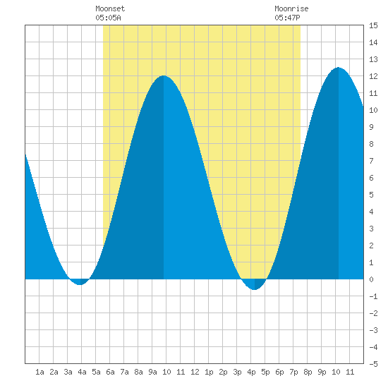Bucksport tide chart for Sunday, April 25, 2021