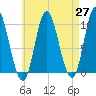 Bucksport tide chart for Tuesday, April 27, 2021