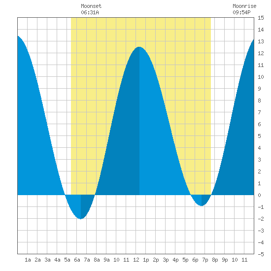 Bucksport tide chart for Wednesday, April 28, 2021