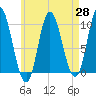 Bucksport tide chart for Wednesday, April 28, 2021