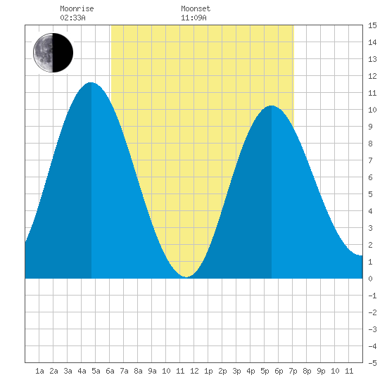 Bucksport tide chart for Sunday, April 4, 2021