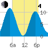 Bucksport tide chart for Sunday, April 4, 2021