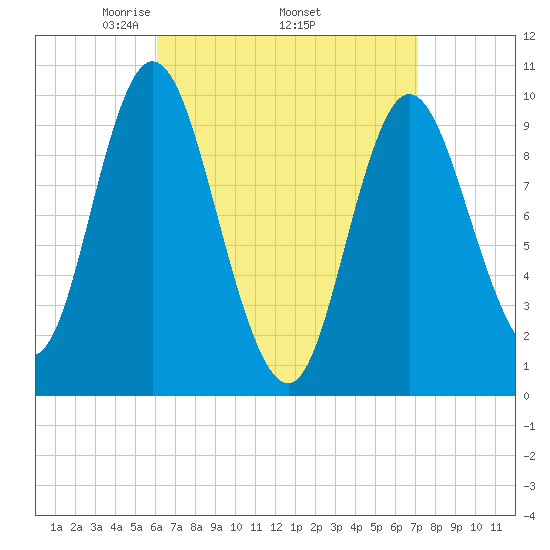 Bucksport tide chart for Monday, April 5, 2021