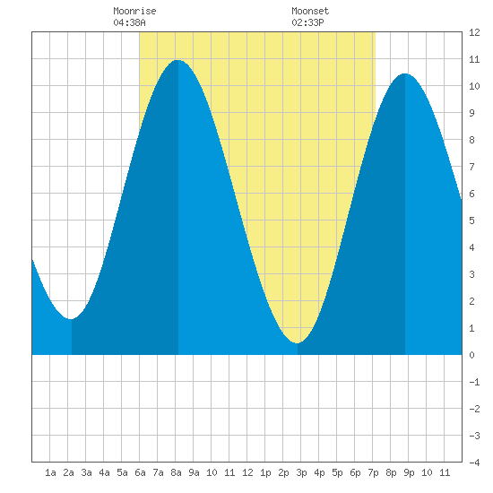 Bucksport tide chart for Wednesday, April 7, 2021