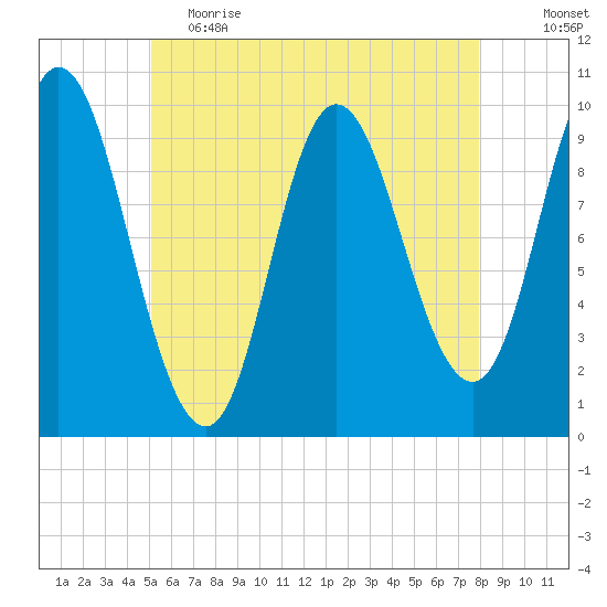 Bucksport tide chart for Friday, May 14, 2021