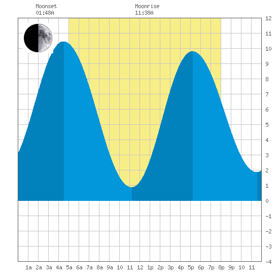 Bucksport tide chart for Wednesday, May 19, 2021
