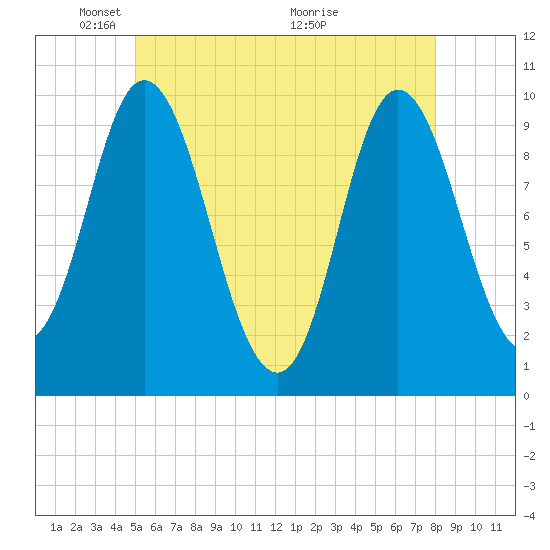 Bucksport tide chart for Thursday, May 20, 2021