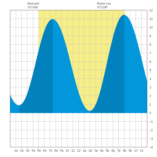 Bucksport tide chart for Saturday, May 22, 2021