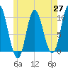 Bucksport tide chart for Thursday, May 27, 2021