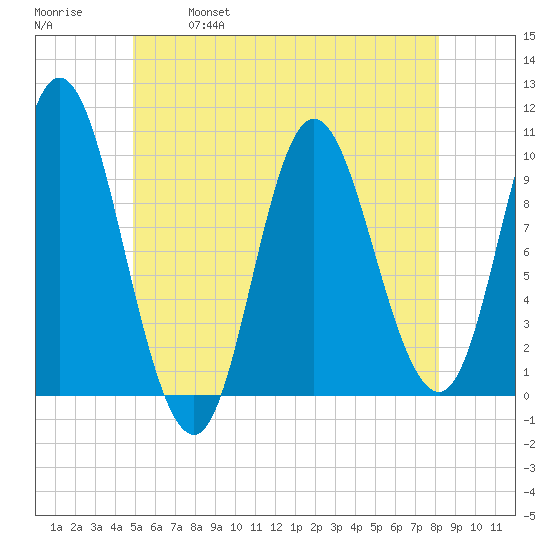 Bucksport tide chart for Saturday, May 29, 2021