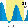 Bucksport tide chart for Saturday, May 29, 2021