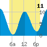 Bucksport tide chart for Friday, June 11, 2021