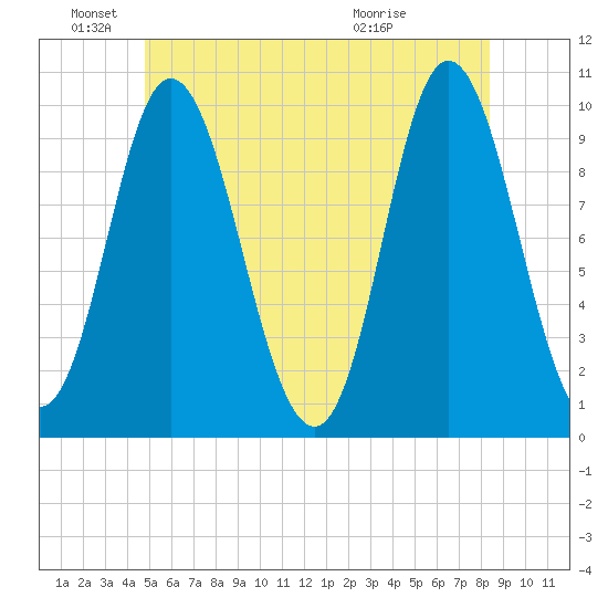 Bucksport tide chart for Saturday, June 19, 2021