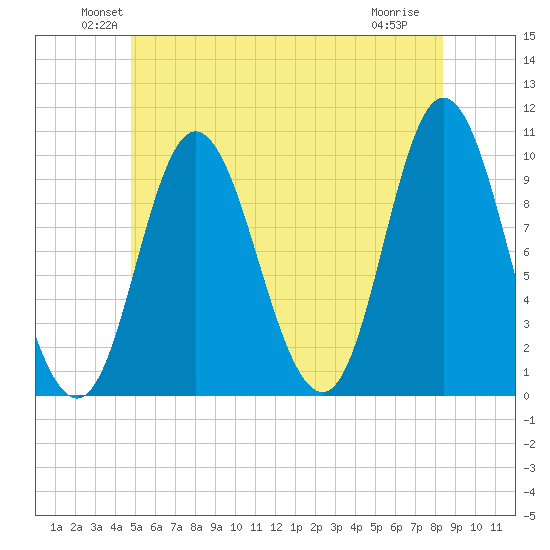 Bucksport tide chart for Monday, June 21, 2021