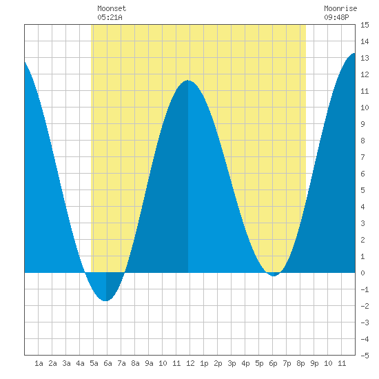 Bucksport tide chart for Friday, June 25, 2021