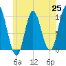 Bucksport tide chart for Friday, June 25, 2021