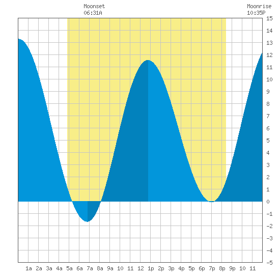 Bucksport tide chart for Saturday, June 26, 2021