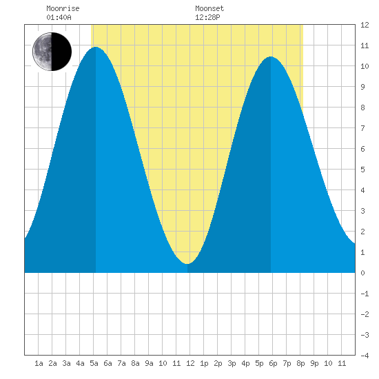 Bucksport tide chart for Wednesday, June 2, 2021