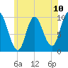 Bucksport tide chart for Saturday, July 10, 2021