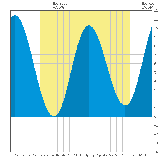 Bucksport tide chart for Monday, July 12, 2021