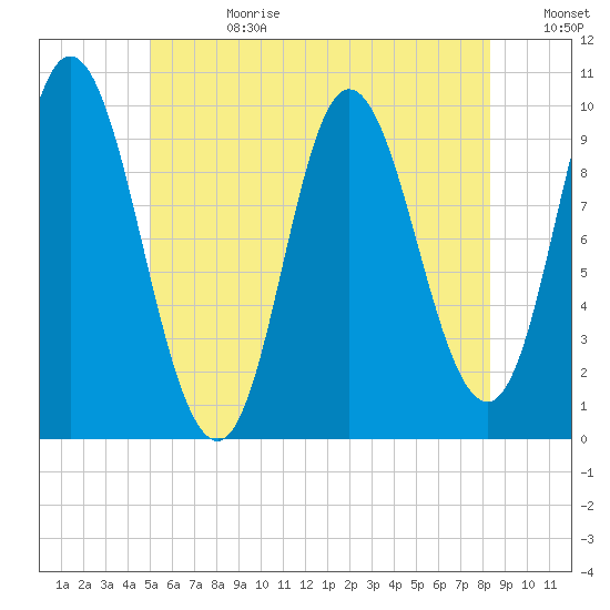Bucksport tide chart for Tuesday, July 13, 2021