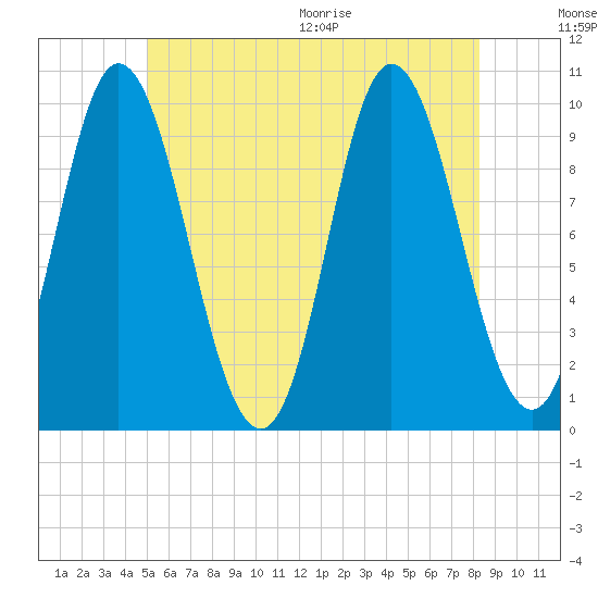 Bucksport tide chart for Friday, July 16, 2021
