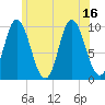 Bucksport tide chart for Friday, July 16, 2021