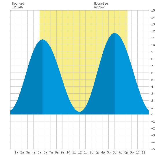 Bucksport tide chart for Sunday, July 18, 2021