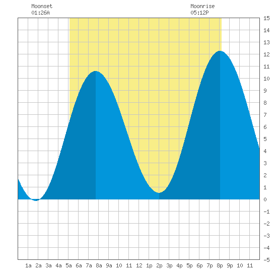 Bucksport tide chart for Tuesday, July 20, 2021