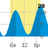 Bucksport tide chart for Tuesday, July 20, 2021