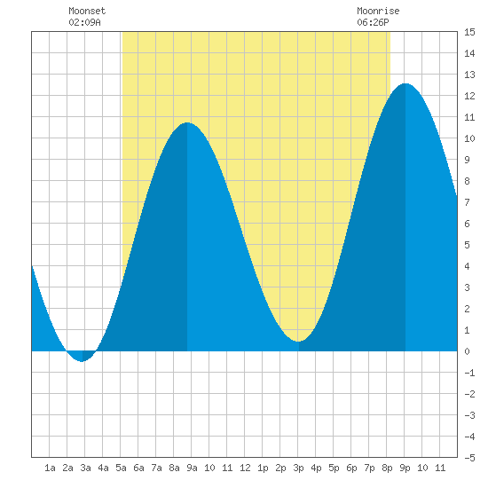 Bucksport tide chart for Wednesday, July 21, 2021
