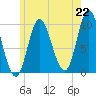 Bucksport tide chart for Thursday, July 22, 2021