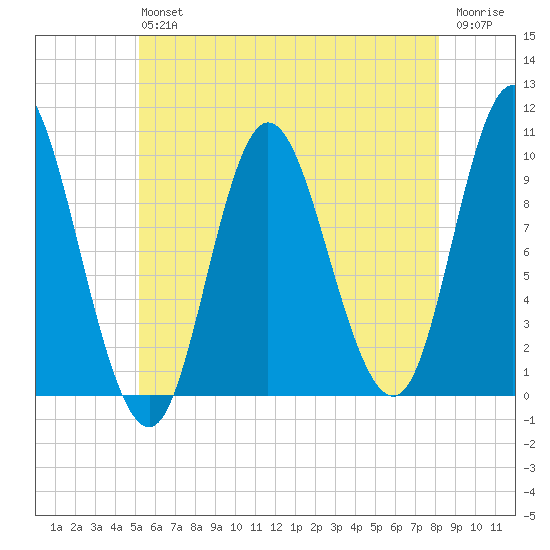 Bucksport tide chart for Saturday, July 24, 2021