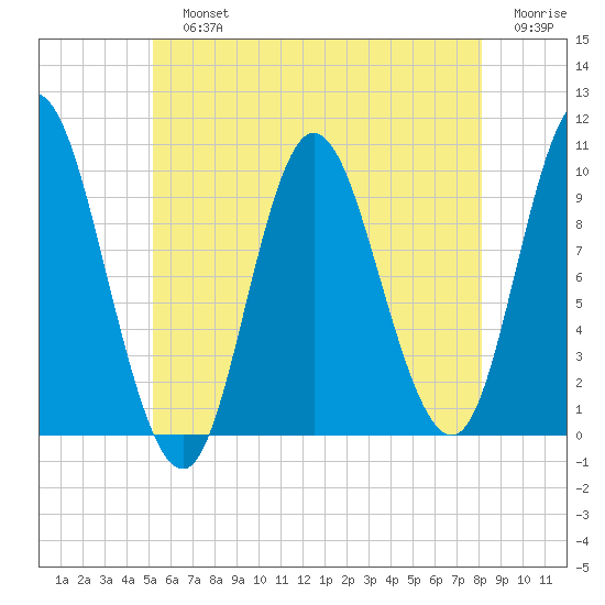Bucksport tide chart for Sunday, July 25, 2021