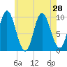 Bucksport tide chart for Wednesday, July 28, 2021