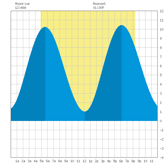 Bucksport tide chart for Friday, July 2, 2021