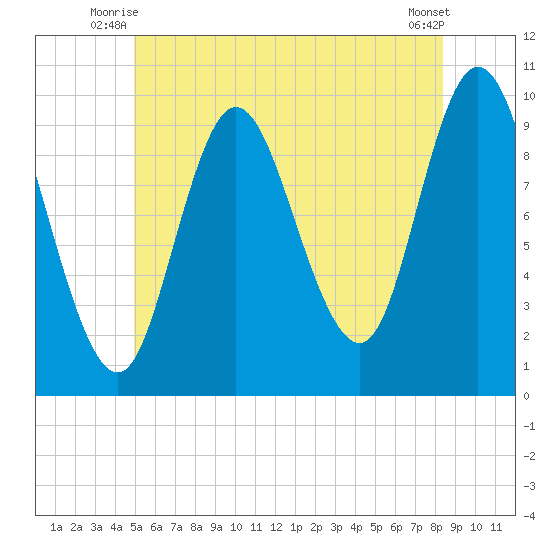 Bucksport tide chart for Wednesday, July 7, 2021