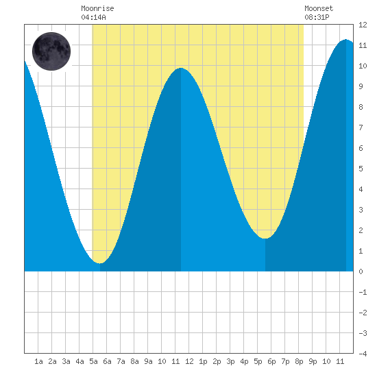 Bucksport tide chart for Friday, July 9, 2021