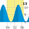Bucksport tide chart for Friday, August 13, 2021