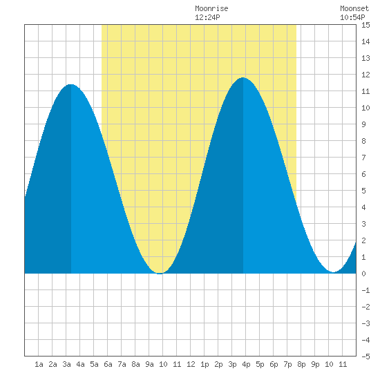 Bucksport tide chart for Saturday, August 14, 2021