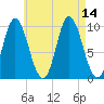 Bucksport tide chart for Saturday, August 14, 2021