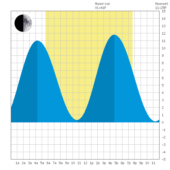 Bucksport tide chart for Sunday, August 15, 2021